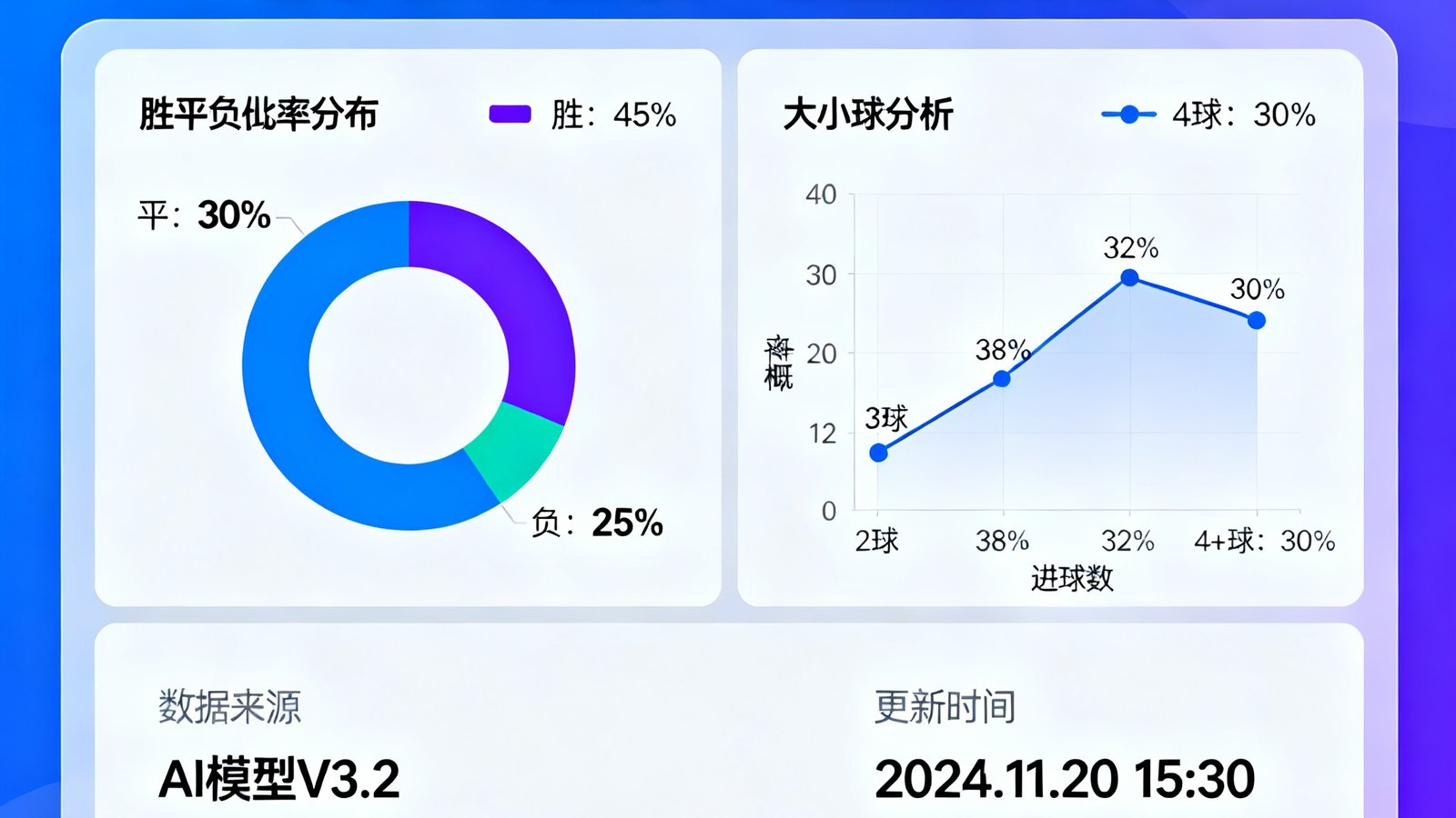 AI数据预测模型分析界面，展示切尔西对阵曼联的胜平负概率分布图表和大小球分析数据